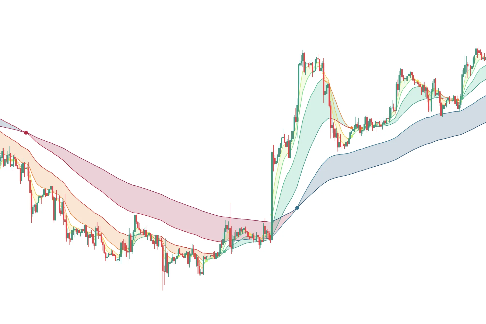 Trend With Moving Averages Overlay screenshot